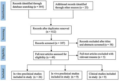 Platelet-Rich Plasma for Bone Fracture Treatment: A Systematic Review of Current Evidence in Preclinical and Clinical Studies